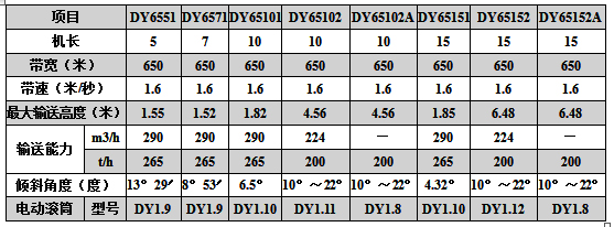 DY系列可移动带式输送机技术参数表三.jpg